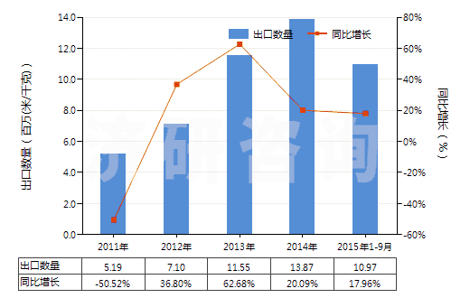 2011-2015年9月中國染色的粘膠長絲機織物(按重量計粘膠纖維長絲、扁條或類似品含量≥85%)(HS54082210)出口量及增速統(tǒng)計